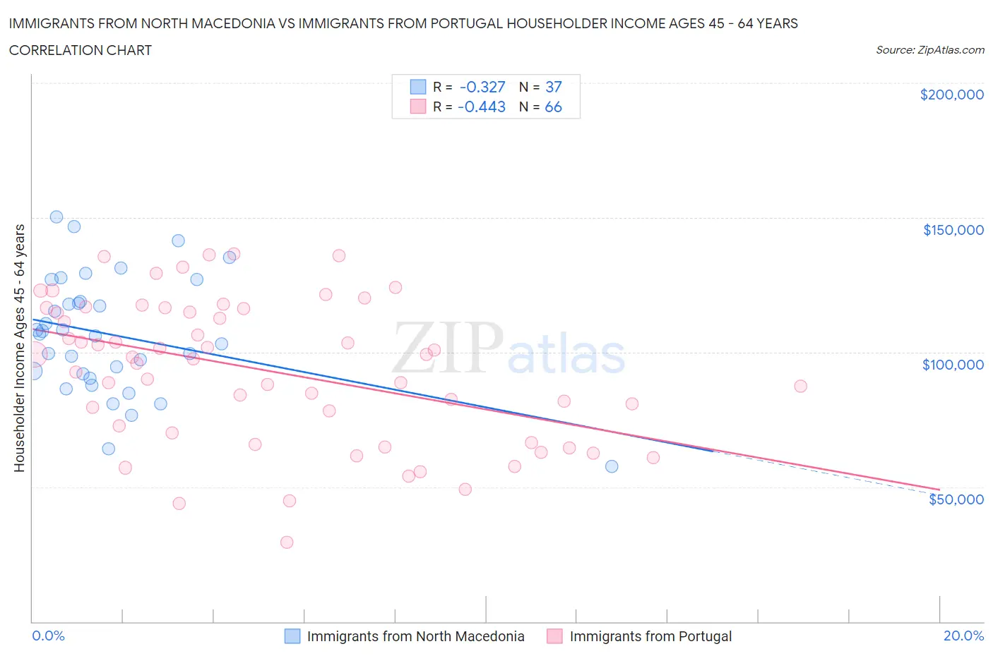 Immigrants from North Macedonia vs Immigrants from Portugal Householder Income Ages 45 - 64 years