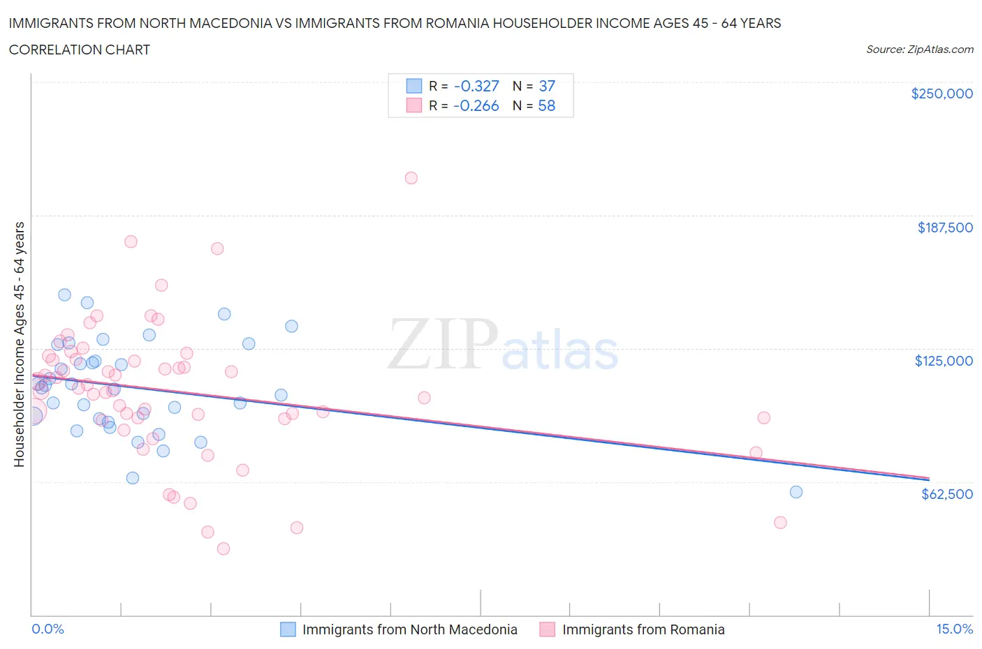 Immigrants from North Macedonia vs Immigrants from Romania Householder Income Ages 45 - 64 years