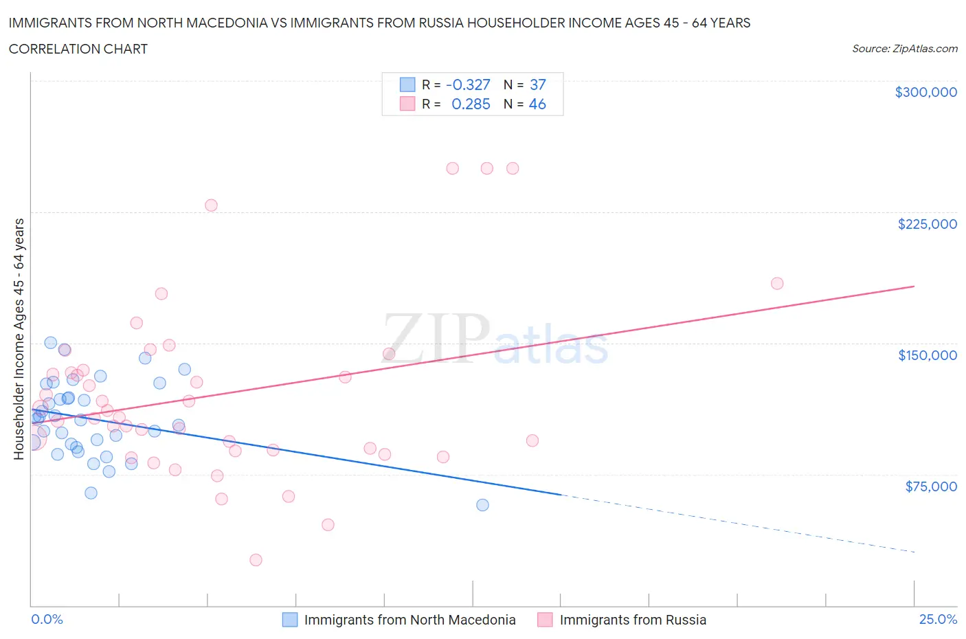 Immigrants from North Macedonia vs Immigrants from Russia Householder Income Ages 45 - 64 years