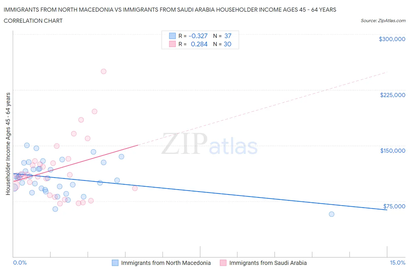 Immigrants from North Macedonia vs Immigrants from Saudi Arabia Householder Income Ages 45 - 64 years