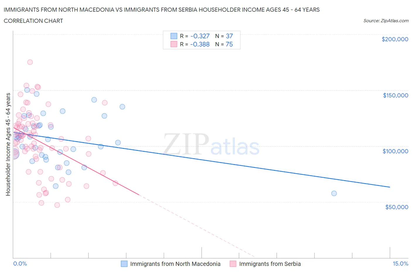 Immigrants from North Macedonia vs Immigrants from Serbia Householder Income Ages 45 - 64 years