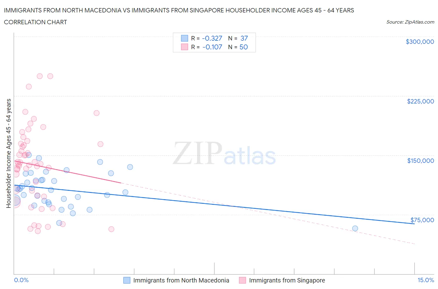 Immigrants from North Macedonia vs Immigrants from Singapore Householder Income Ages 45 - 64 years