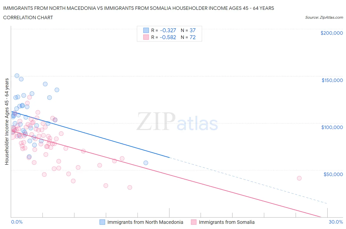 Immigrants from North Macedonia vs Immigrants from Somalia Householder Income Ages 45 - 64 years