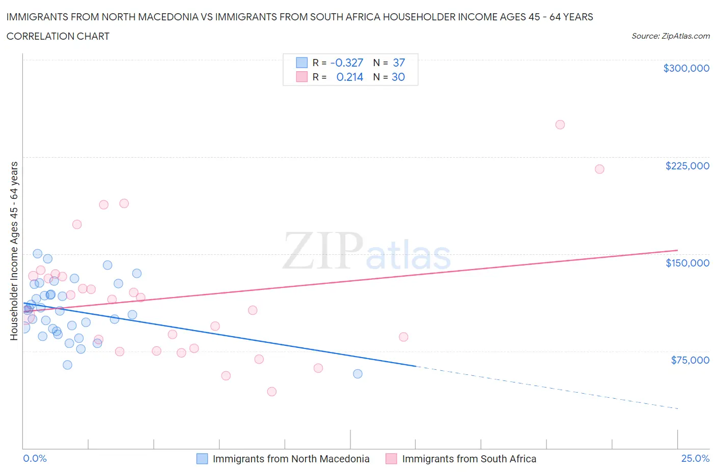 Immigrants from North Macedonia vs Immigrants from South Africa Householder Income Ages 45 - 64 years