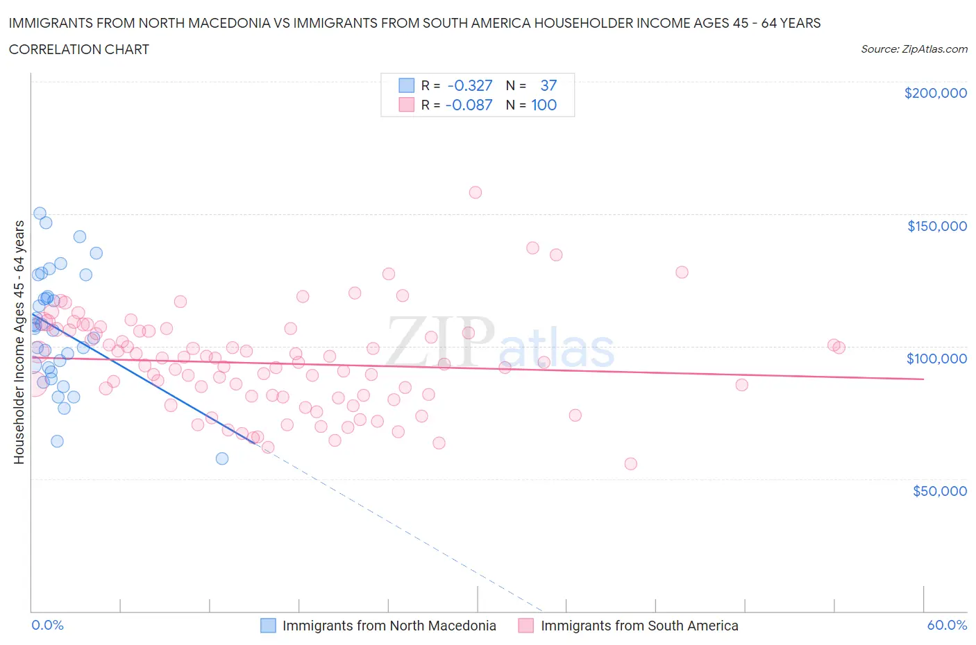 Immigrants from North Macedonia vs Immigrants from South America Householder Income Ages 45 - 64 years