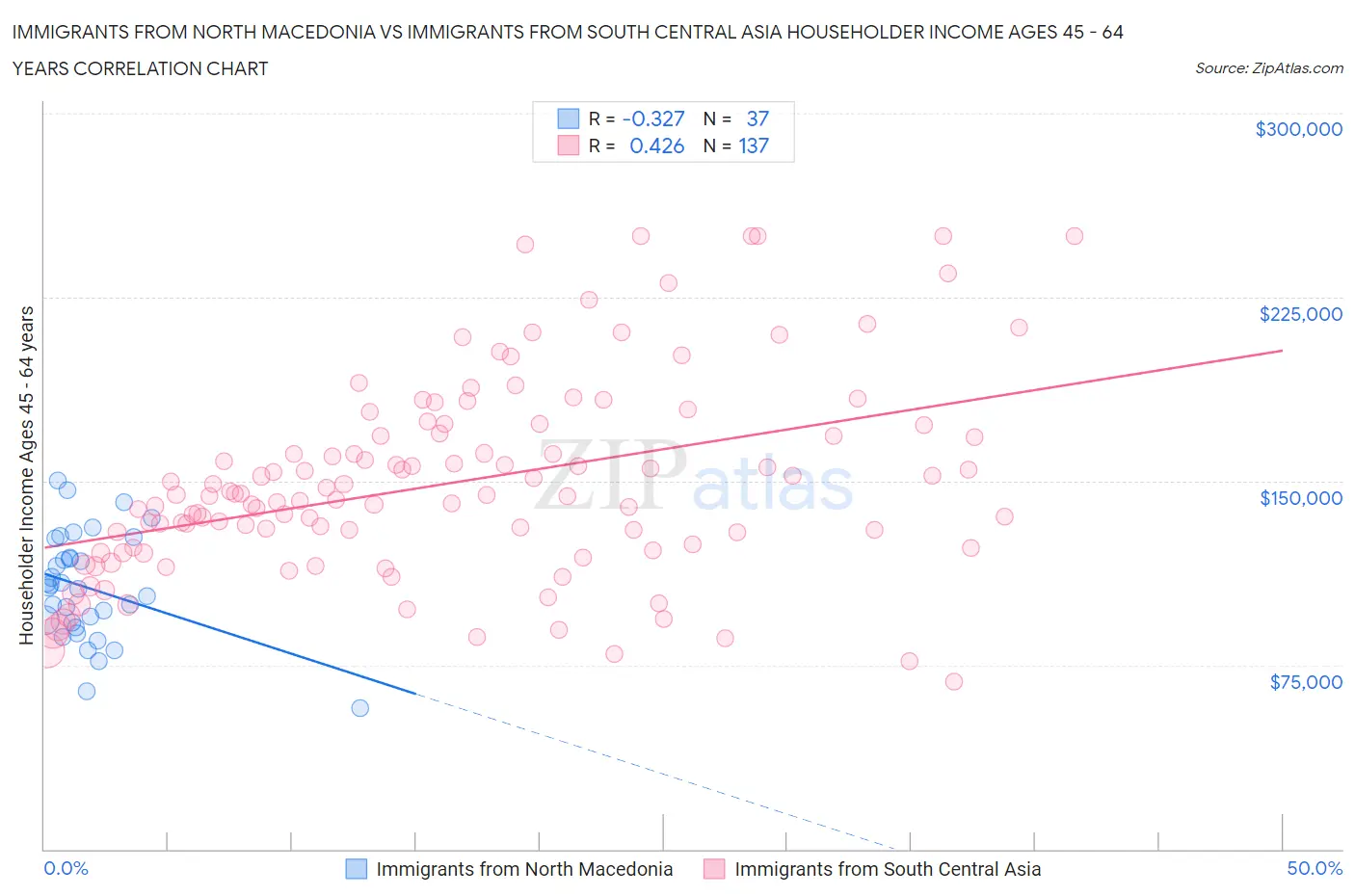 Immigrants from North Macedonia vs Immigrants from South Central Asia Householder Income Ages 45 - 64 years