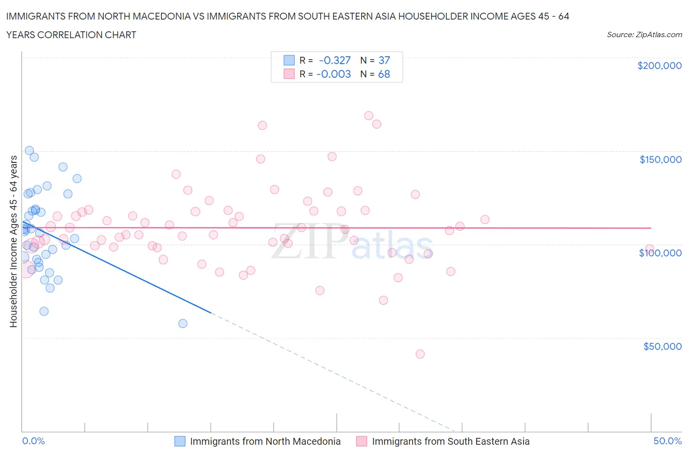 Immigrants from North Macedonia vs Immigrants from South Eastern Asia Householder Income Ages 45 - 64 years