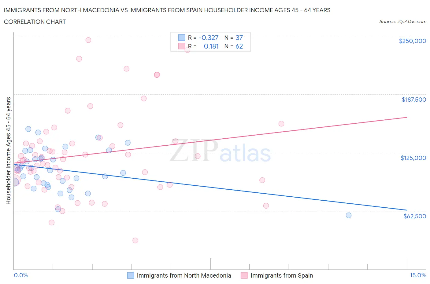 Immigrants from North Macedonia vs Immigrants from Spain Householder Income Ages 45 - 64 years