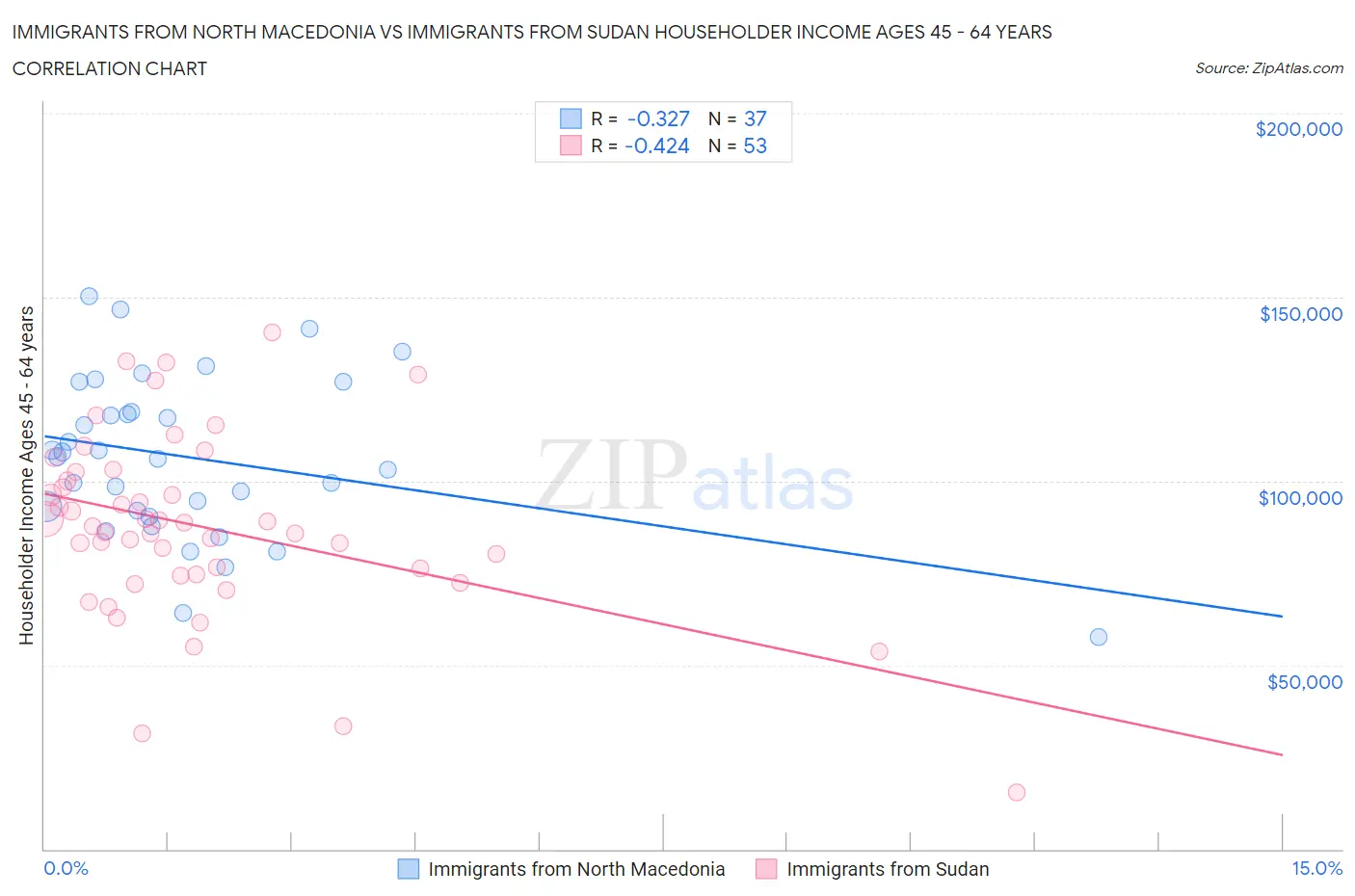 Immigrants from North Macedonia vs Immigrants from Sudan Householder Income Ages 45 - 64 years