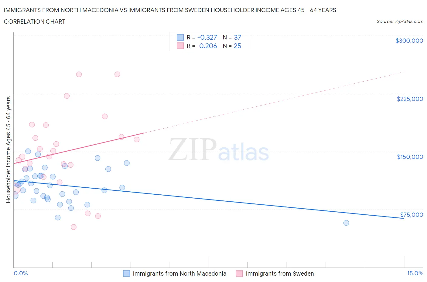 Immigrants from North Macedonia vs Immigrants from Sweden Householder Income Ages 45 - 64 years