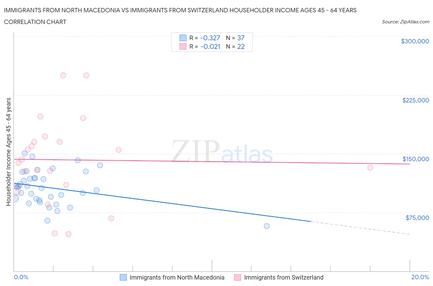 Immigrants from North Macedonia vs Immigrants from Switzerland Householder Income Ages 45 - 64 years