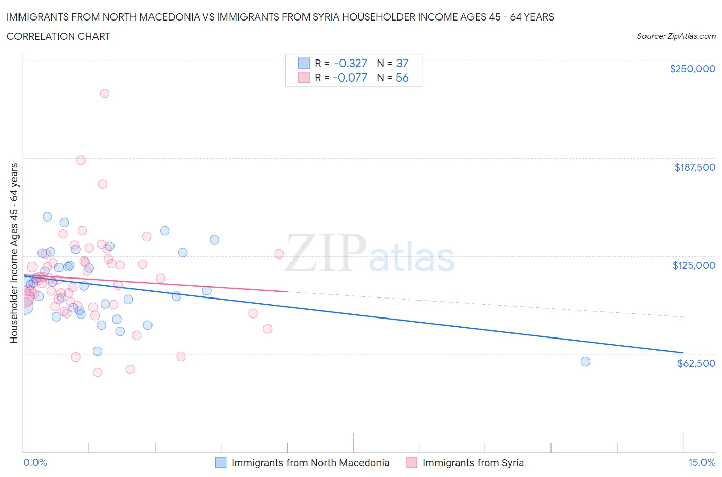 Immigrants from North Macedonia vs Immigrants from Syria Householder Income Ages 45 - 64 years