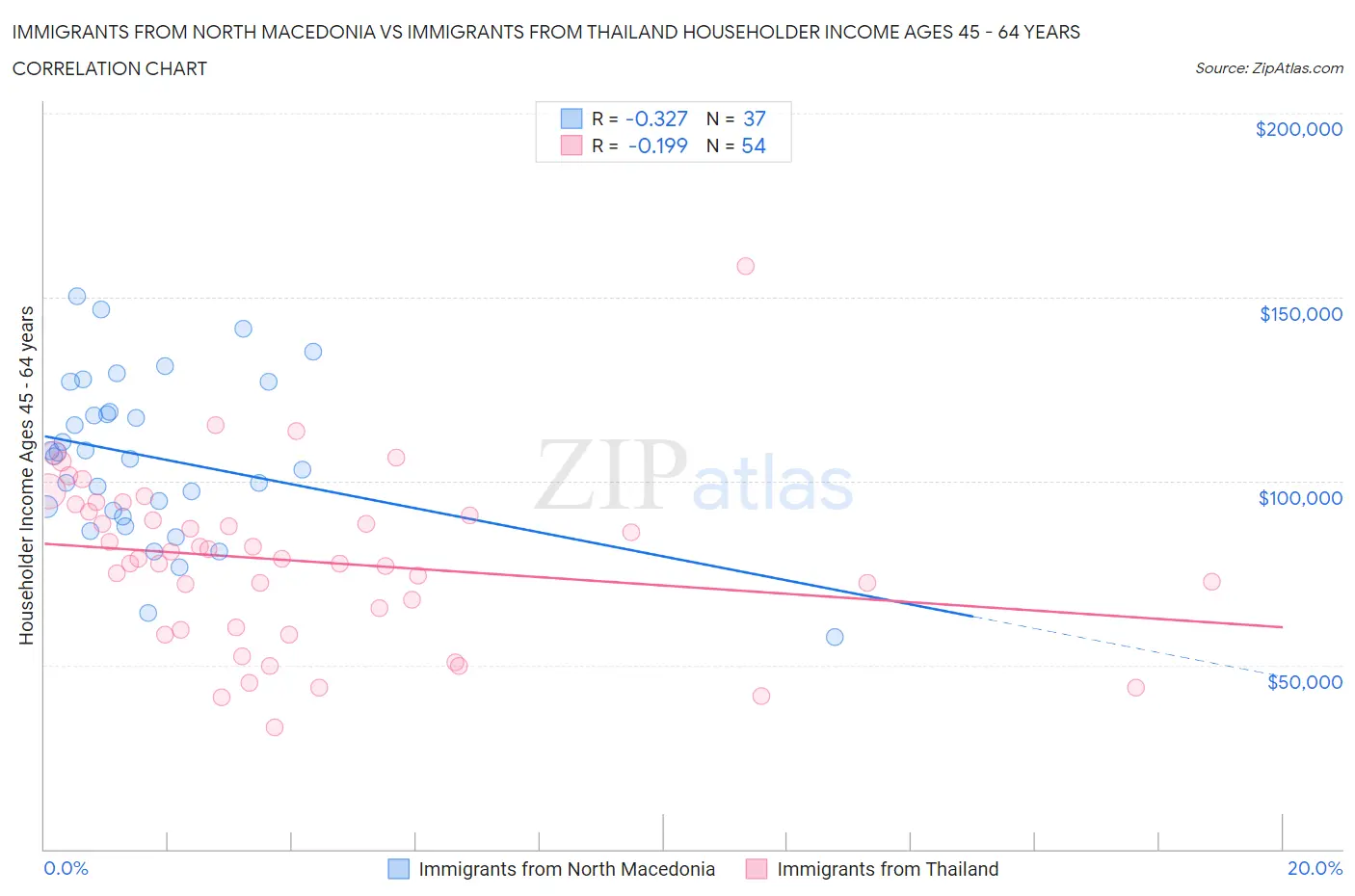 Immigrants from North Macedonia vs Immigrants from Thailand Householder Income Ages 45 - 64 years