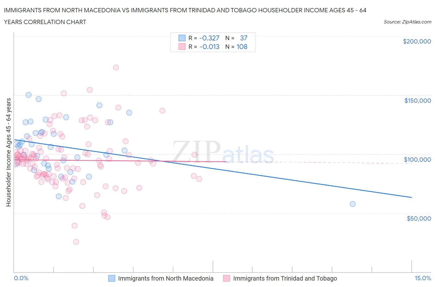 Immigrants from North Macedonia vs Immigrants from Trinidad and Tobago Householder Income Ages 45 - 64 years