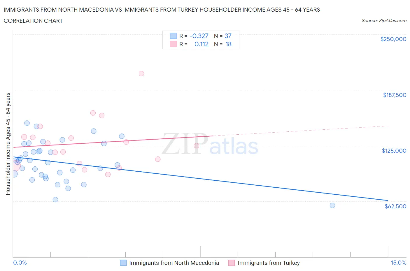 Immigrants from North Macedonia vs Immigrants from Turkey Householder Income Ages 45 - 64 years