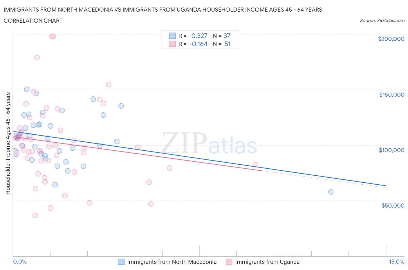 Immigrants from North Macedonia vs Immigrants from Uganda Householder Income Ages 45 - 64 years