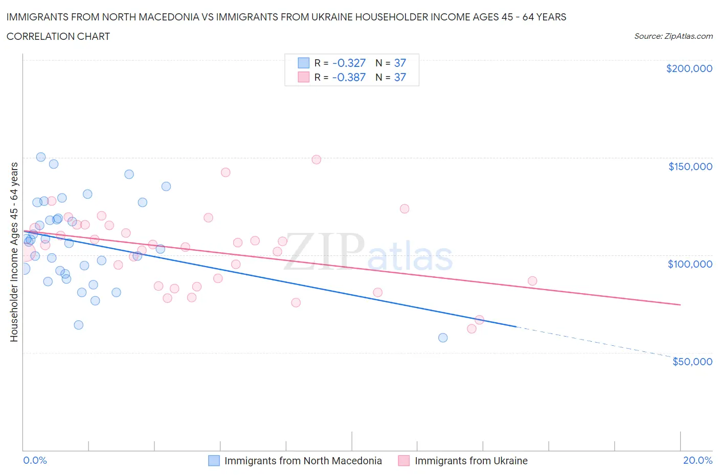 Immigrants from North Macedonia vs Immigrants from Ukraine Householder Income Ages 45 - 64 years