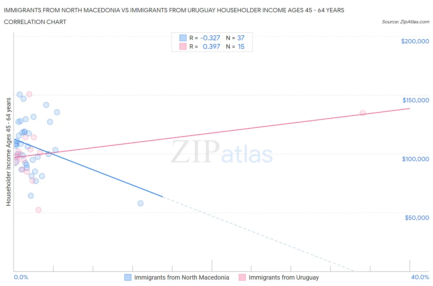 Immigrants from North Macedonia vs Immigrants from Uruguay Householder Income Ages 45 - 64 years