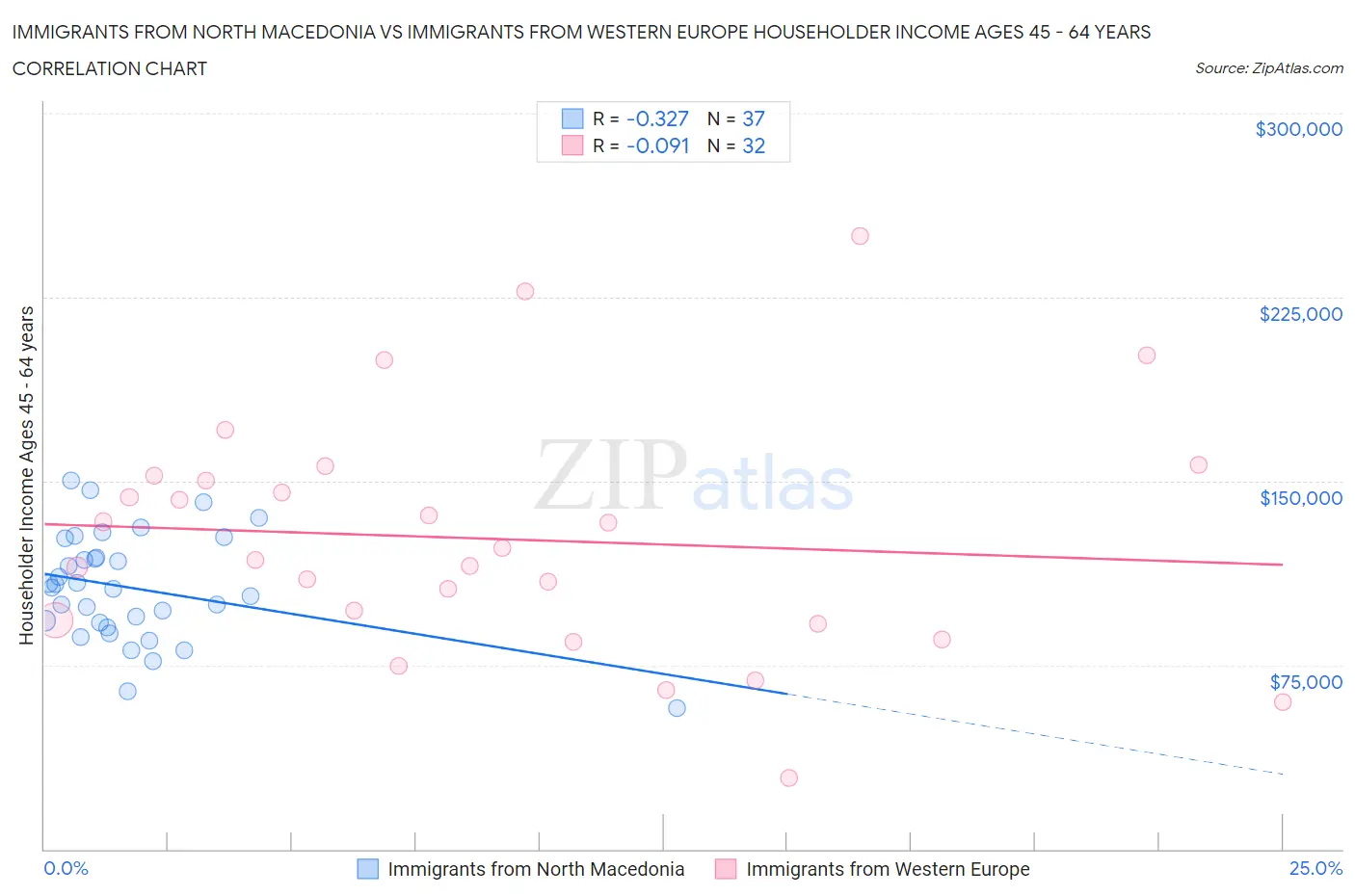 Immigrants from North Macedonia vs Immigrants from Western Europe Householder Income Ages 45 - 64 years