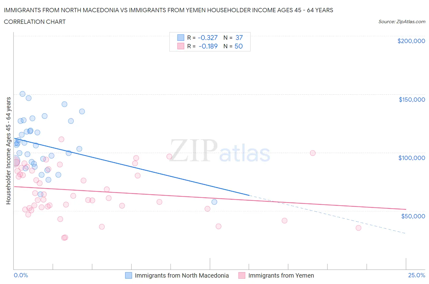 Immigrants from North Macedonia vs Immigrants from Yemen Householder Income Ages 45 - 64 years