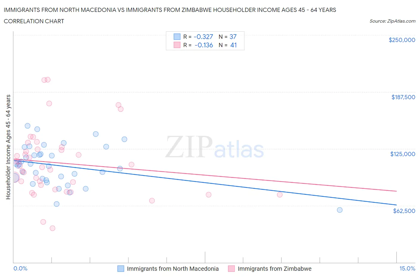 Immigrants from North Macedonia vs Immigrants from Zimbabwe Householder Income Ages 45 - 64 years