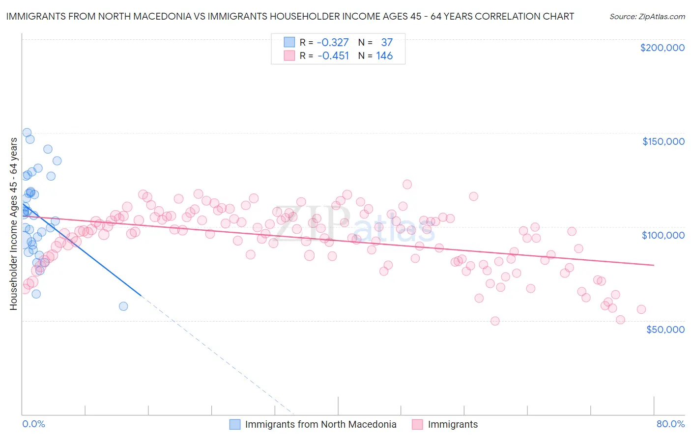 Immigrants from North Macedonia vs Immigrants Householder Income Ages 45 - 64 years