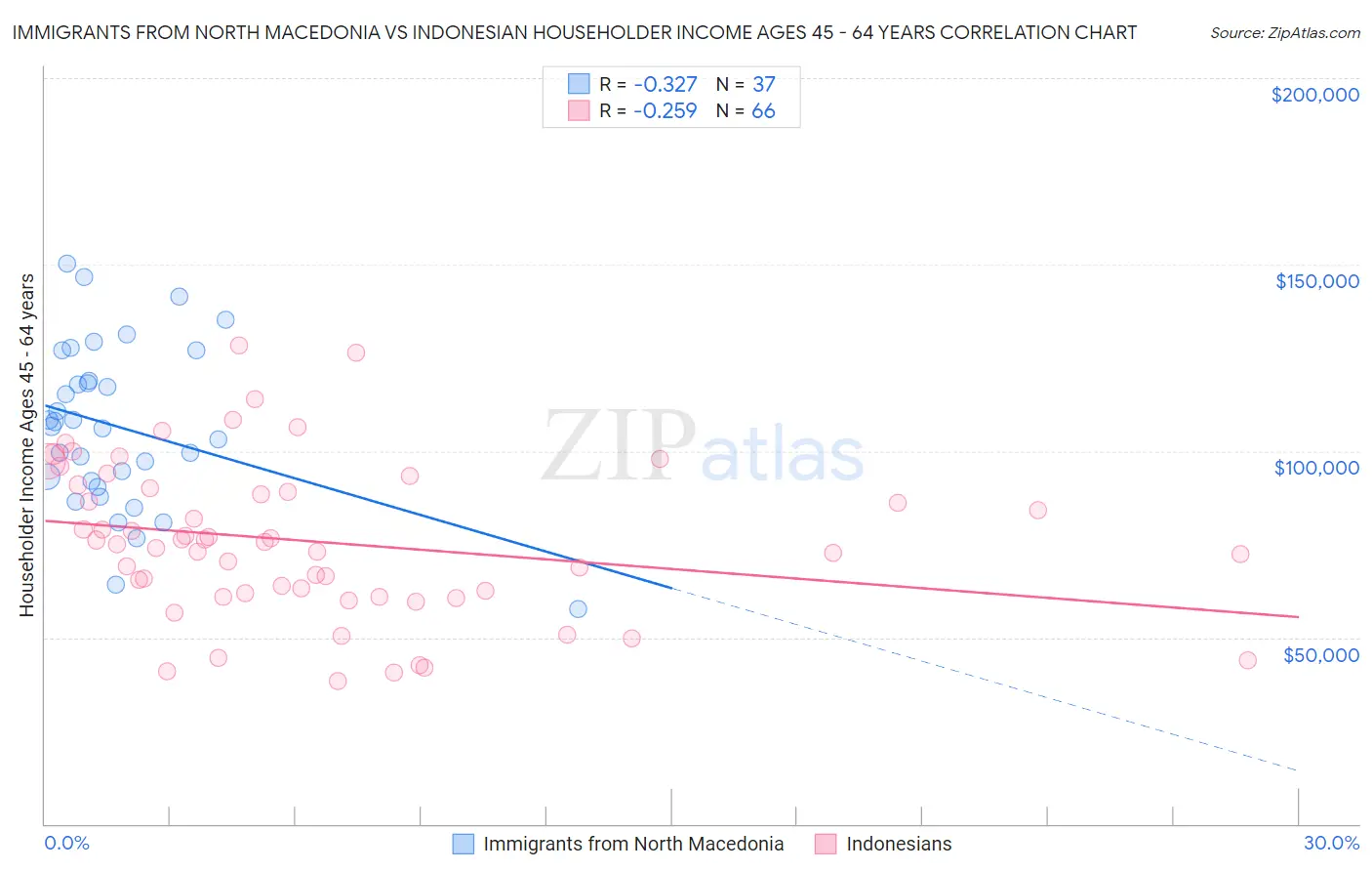 Immigrants from North Macedonia vs Indonesian Householder Income Ages 45 - 64 years