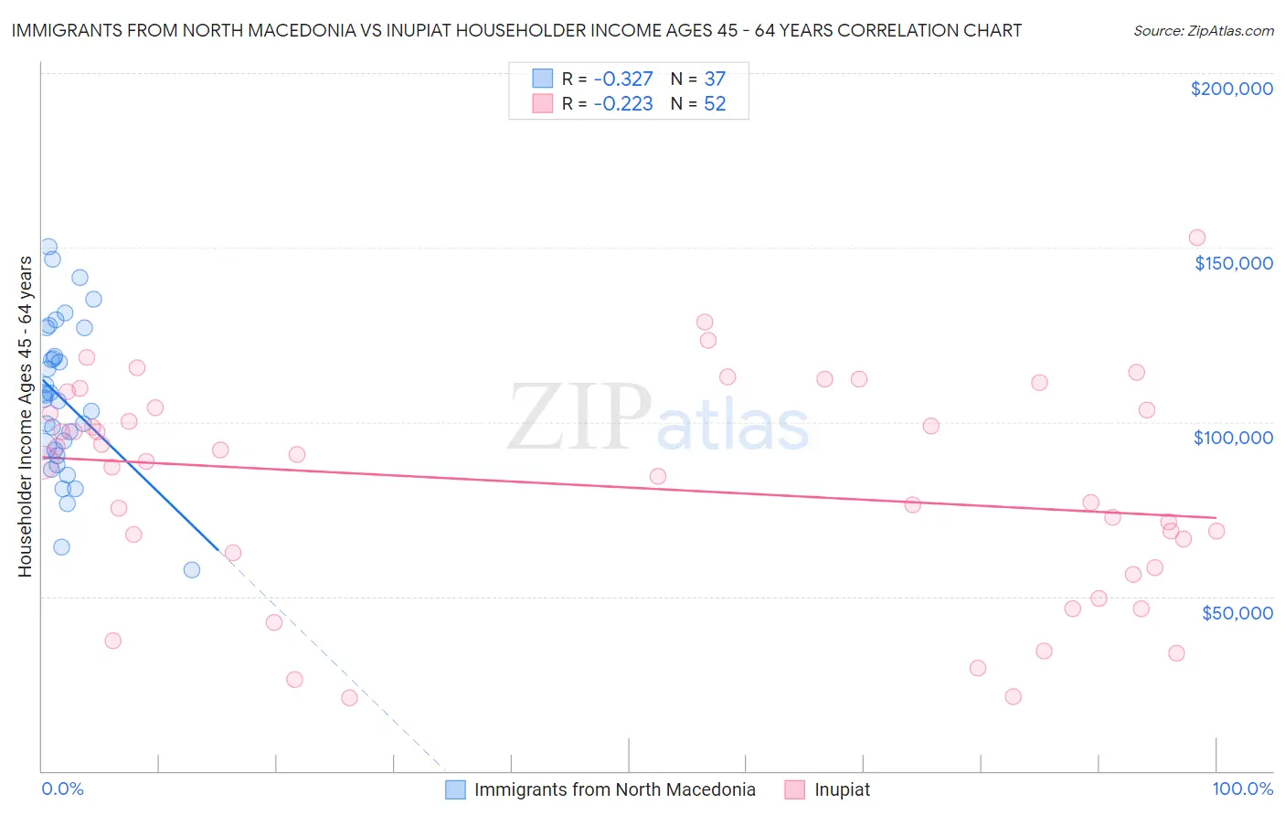 Immigrants from North Macedonia vs Inupiat Householder Income Ages 45 - 64 years