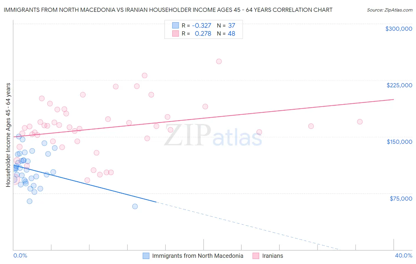 Immigrants from North Macedonia vs Iranian Householder Income Ages 45 - 64 years