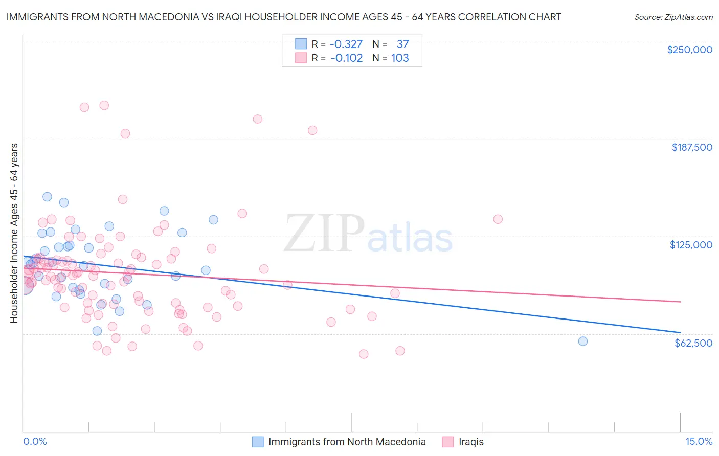 Immigrants from North Macedonia vs Iraqi Householder Income Ages 45 - 64 years