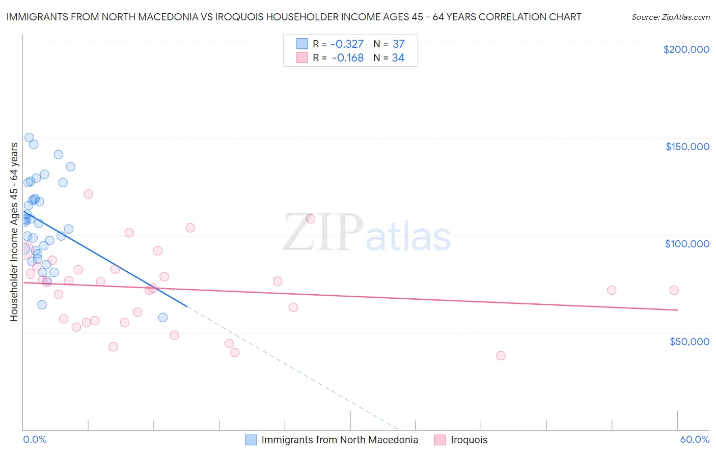 Immigrants from North Macedonia vs Iroquois Householder Income Ages 45 - 64 years