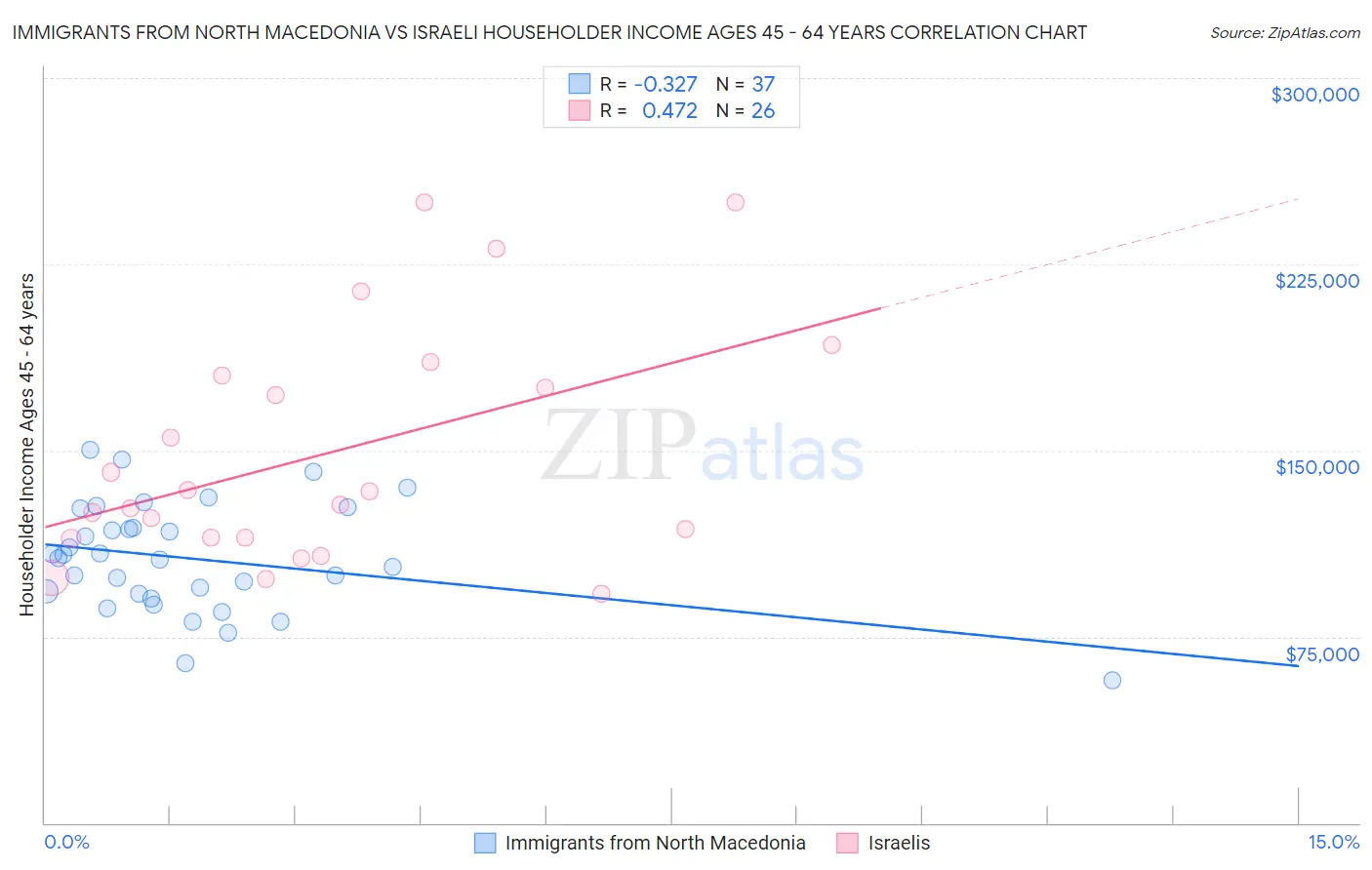 Immigrants from North Macedonia vs Israeli Householder Income Ages 45 - 64 years