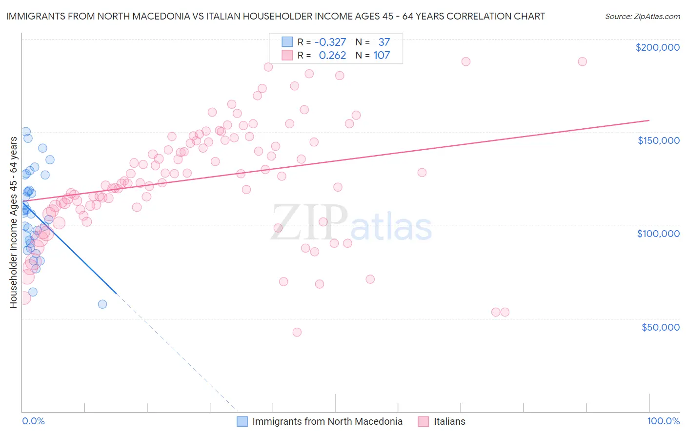 Immigrants from North Macedonia vs Italian Householder Income Ages 45 - 64 years