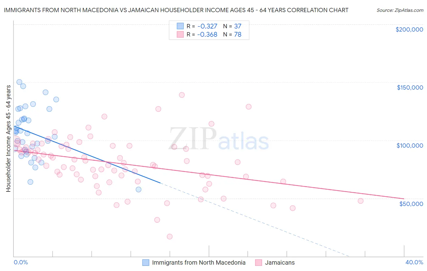Immigrants from North Macedonia vs Jamaican Householder Income Ages 45 - 64 years