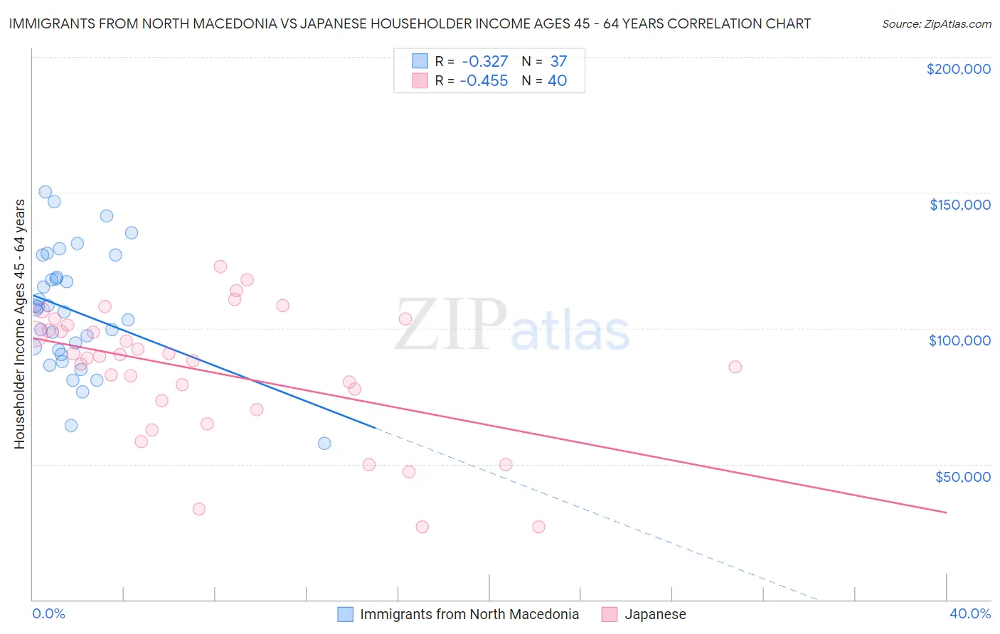 Immigrants from North Macedonia vs Japanese Householder Income Ages 45 - 64 years