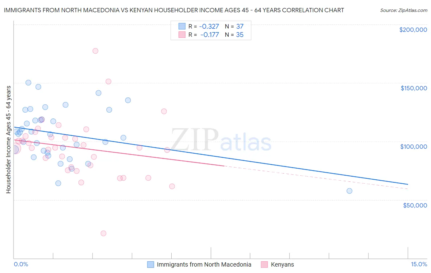 Immigrants from North Macedonia vs Kenyan Householder Income Ages 45 - 64 years