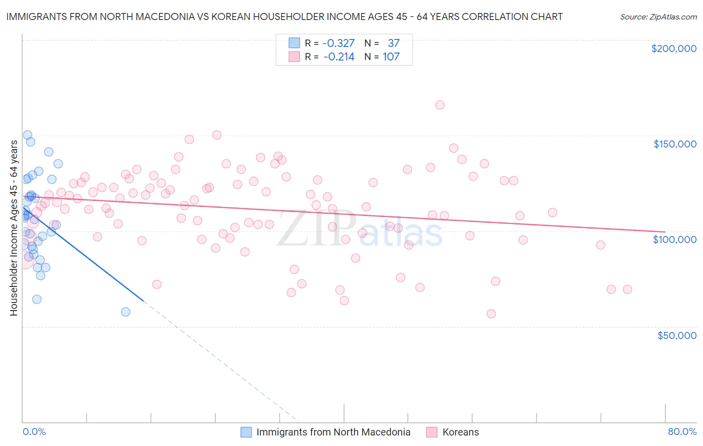 Immigrants from North Macedonia vs Korean Householder Income Ages 45 - 64 years