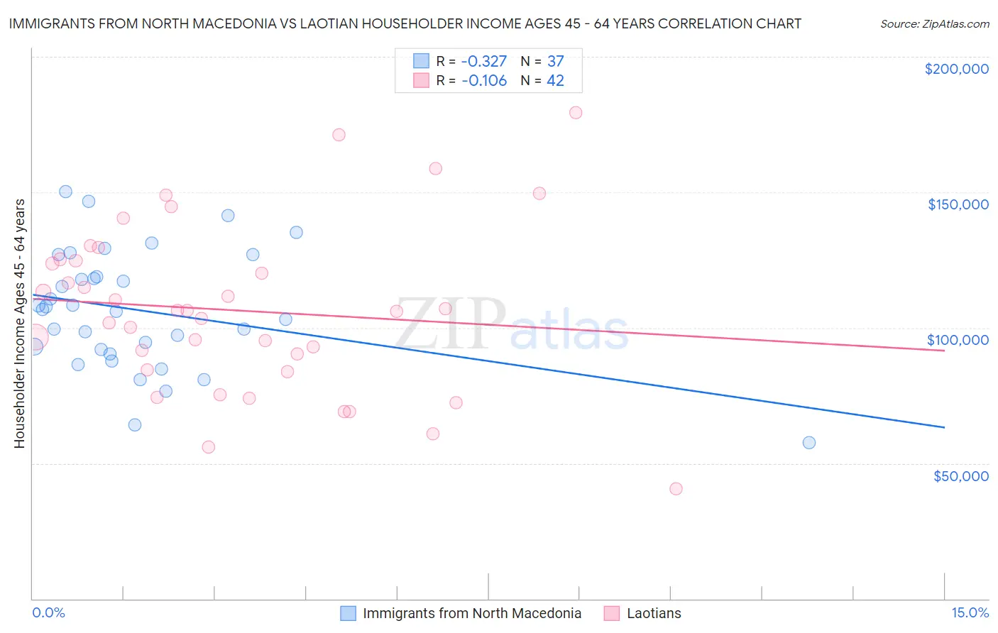 Immigrants from North Macedonia vs Laotian Householder Income Ages 45 - 64 years