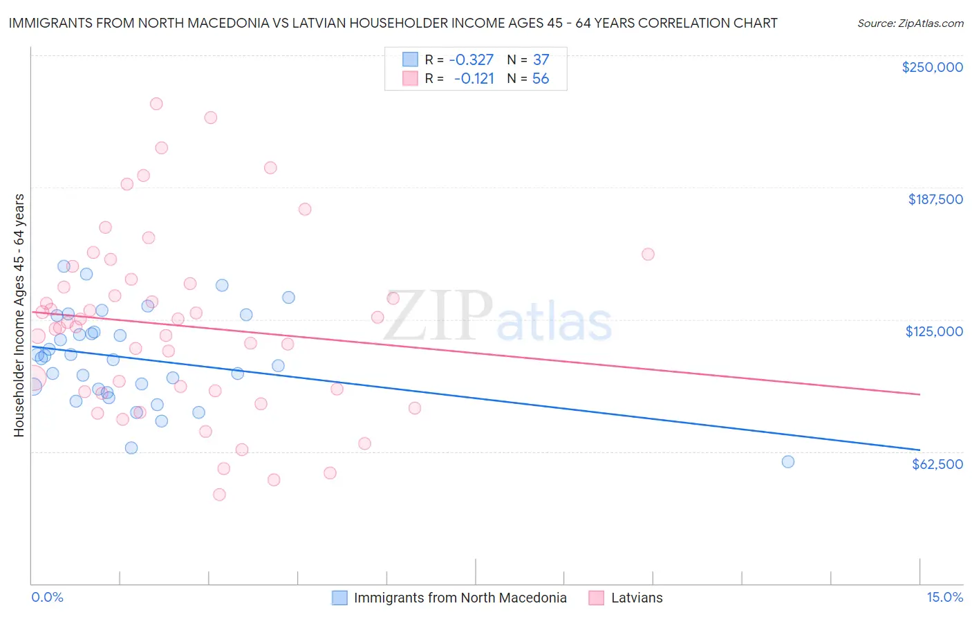 Immigrants from North Macedonia vs Latvian Householder Income Ages 45 - 64 years