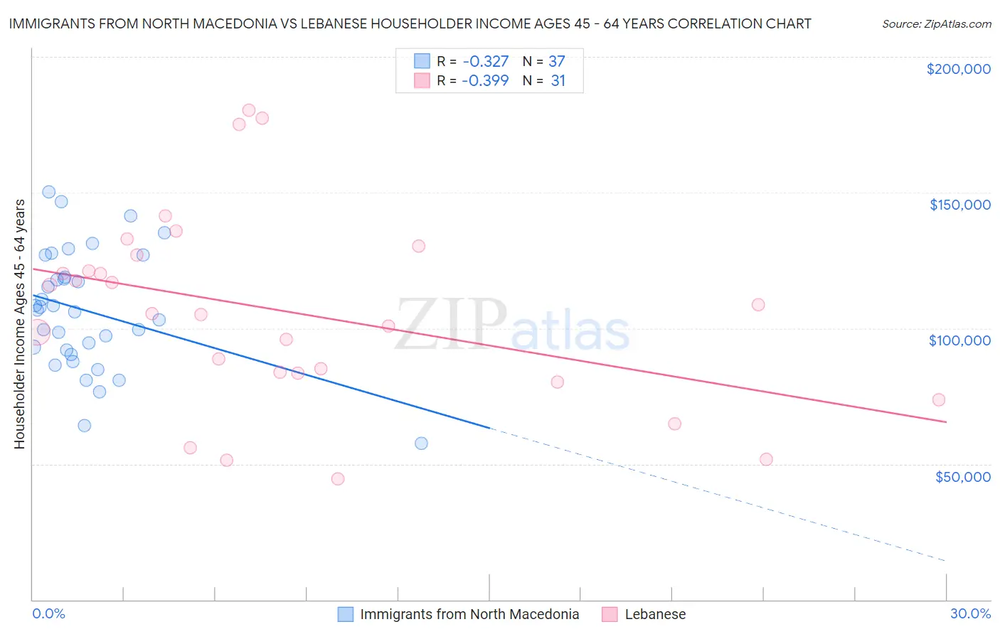 Immigrants from North Macedonia vs Lebanese Householder Income Ages 45 - 64 years