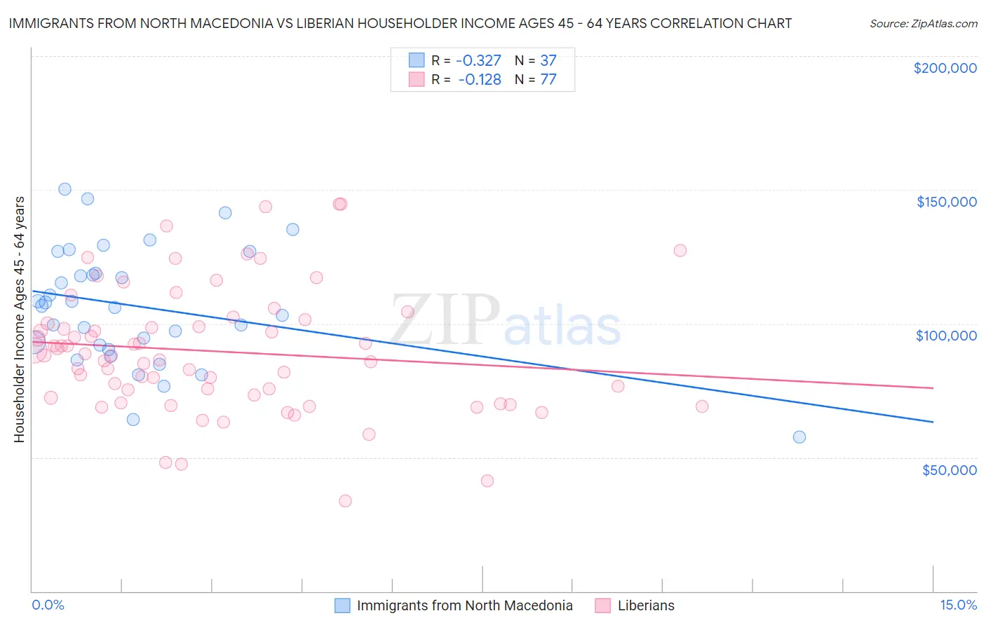 Immigrants from North Macedonia vs Liberian Householder Income Ages 45 - 64 years