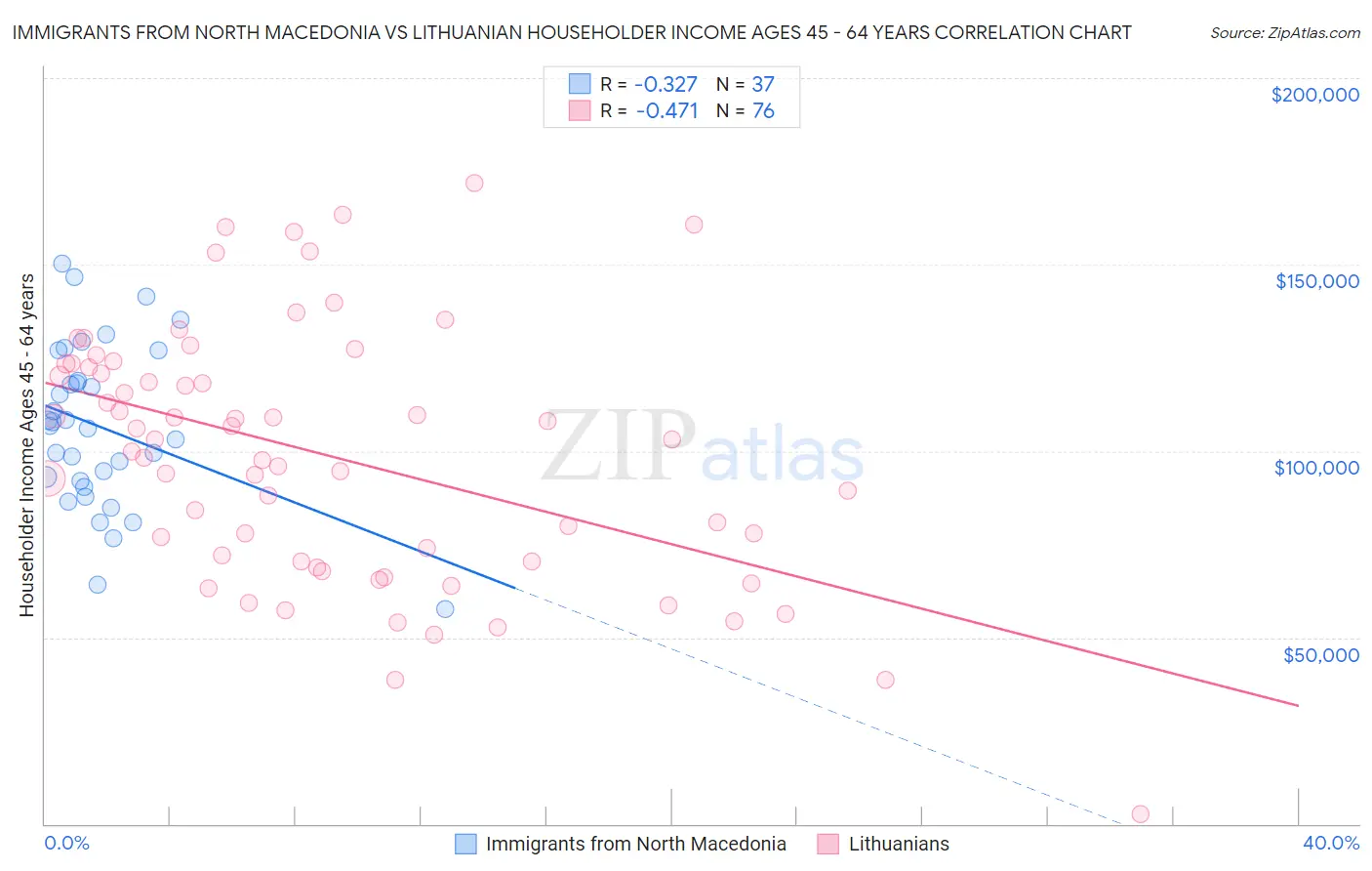 Immigrants from North Macedonia vs Lithuanian Householder Income Ages 45 - 64 years