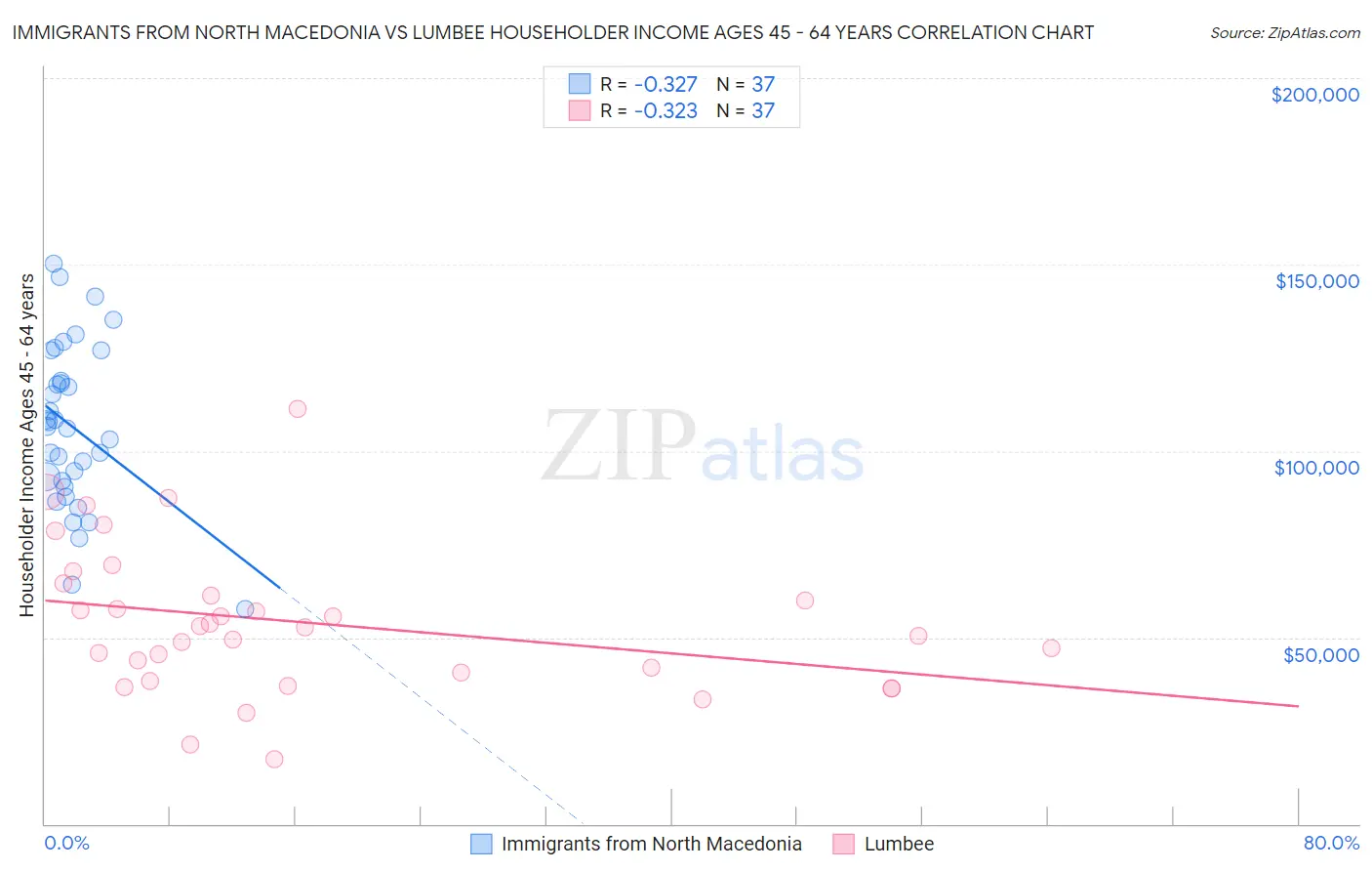 Immigrants from North Macedonia vs Lumbee Householder Income Ages 45 - 64 years