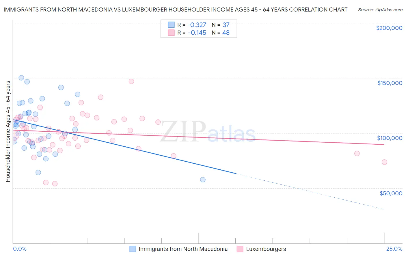 Immigrants from North Macedonia vs Luxembourger Householder Income Ages 45 - 64 years