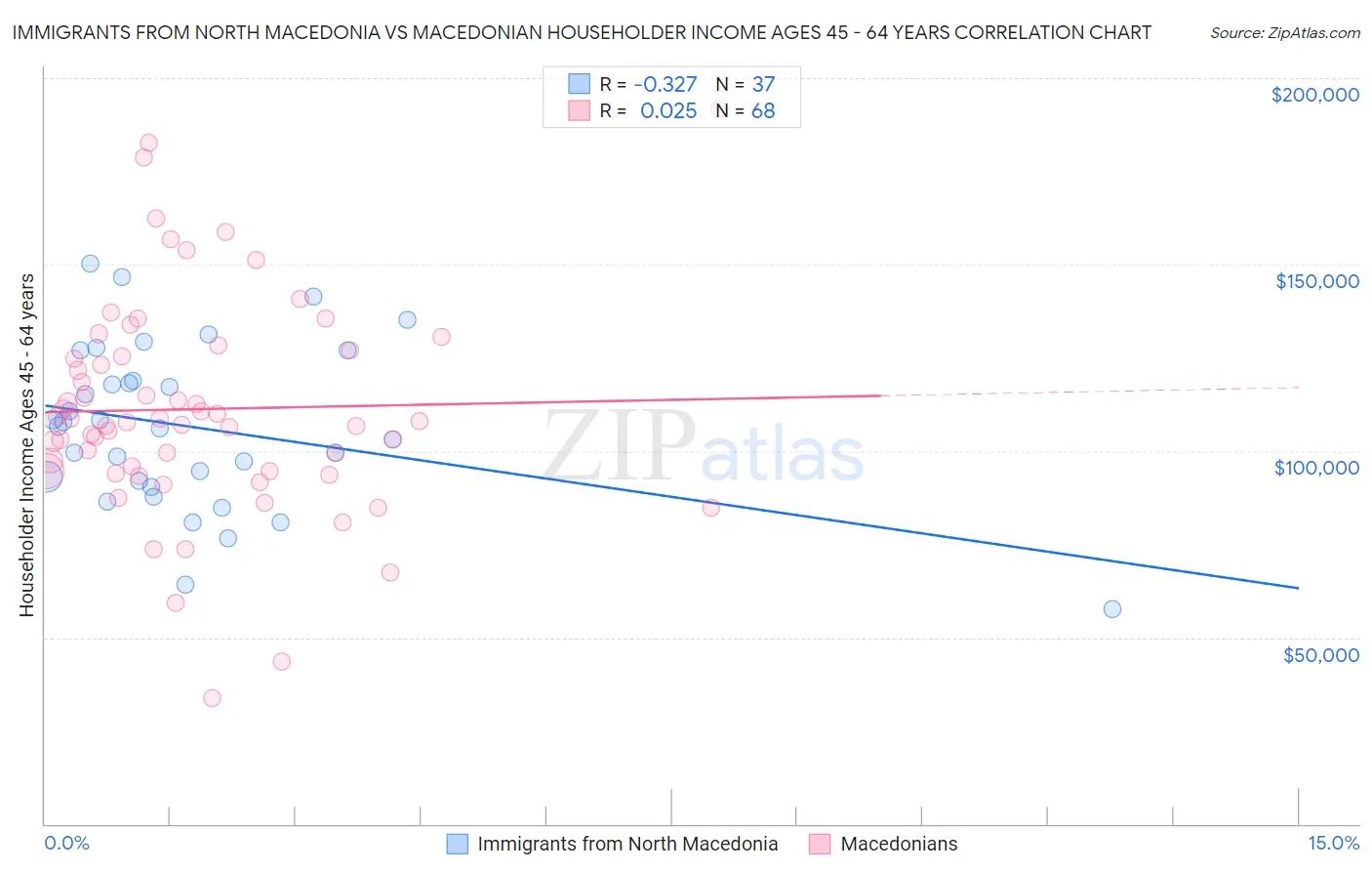 Immigrants from North Macedonia vs Macedonian Householder Income Ages 45 - 64 years