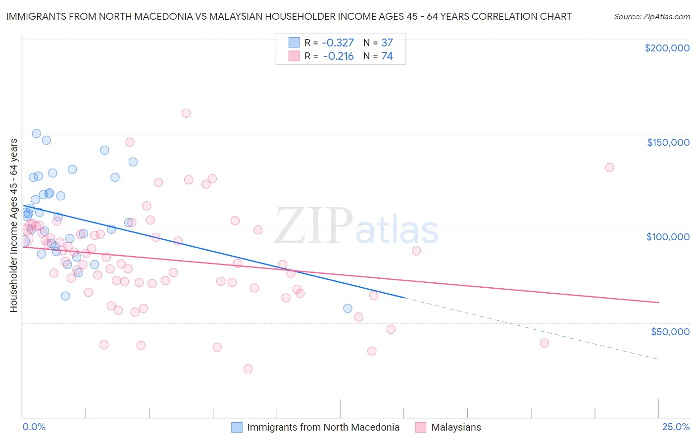 Immigrants from North Macedonia vs Malaysian Householder Income Ages 45 - 64 years