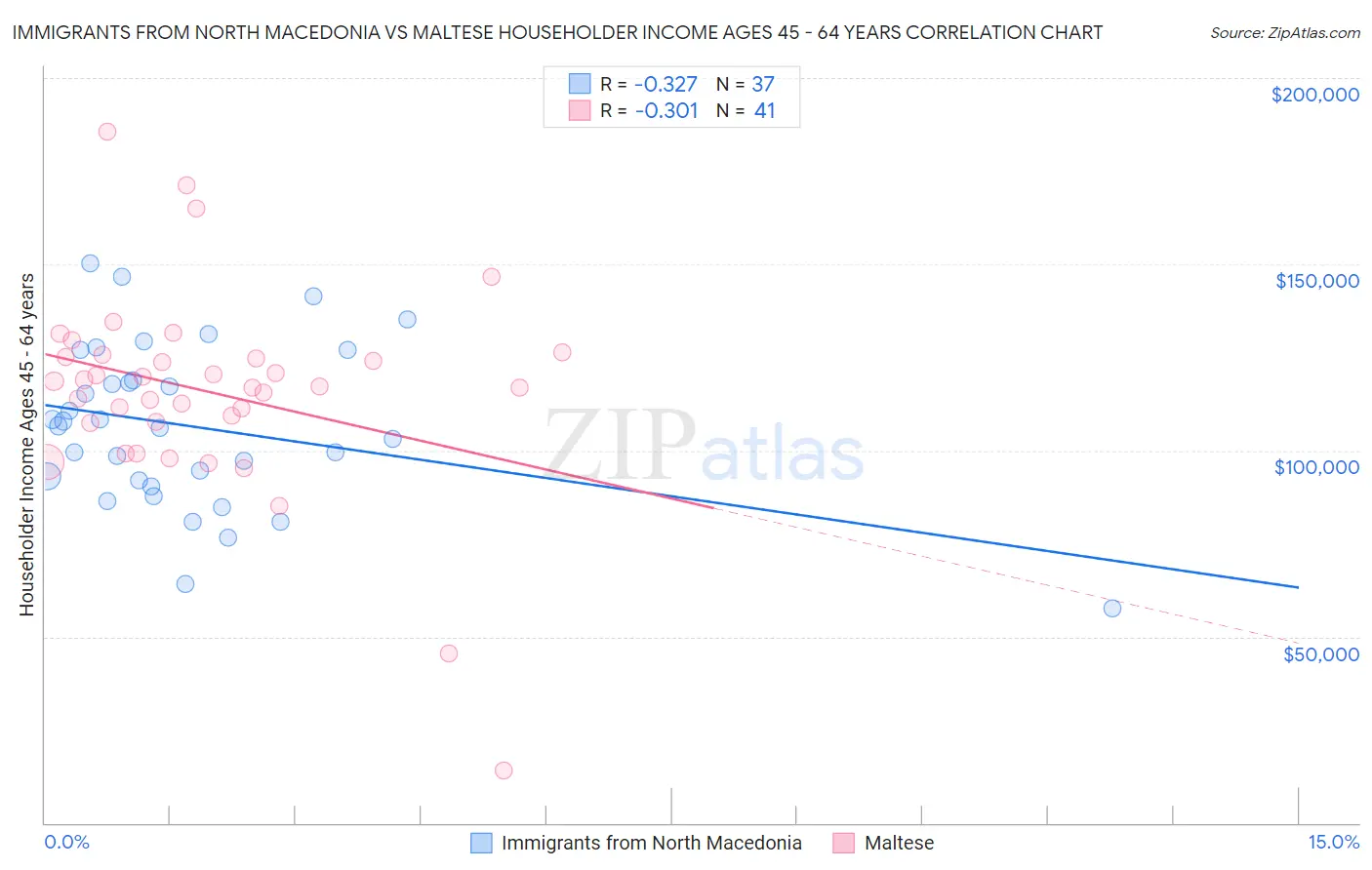 Immigrants from North Macedonia vs Maltese Householder Income Ages 45 - 64 years