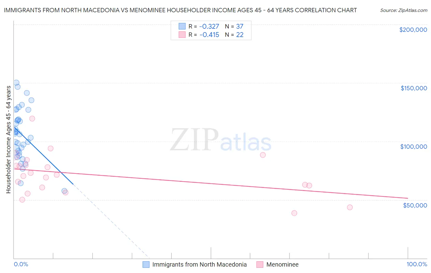 Immigrants from North Macedonia vs Menominee Householder Income Ages 45 - 64 years