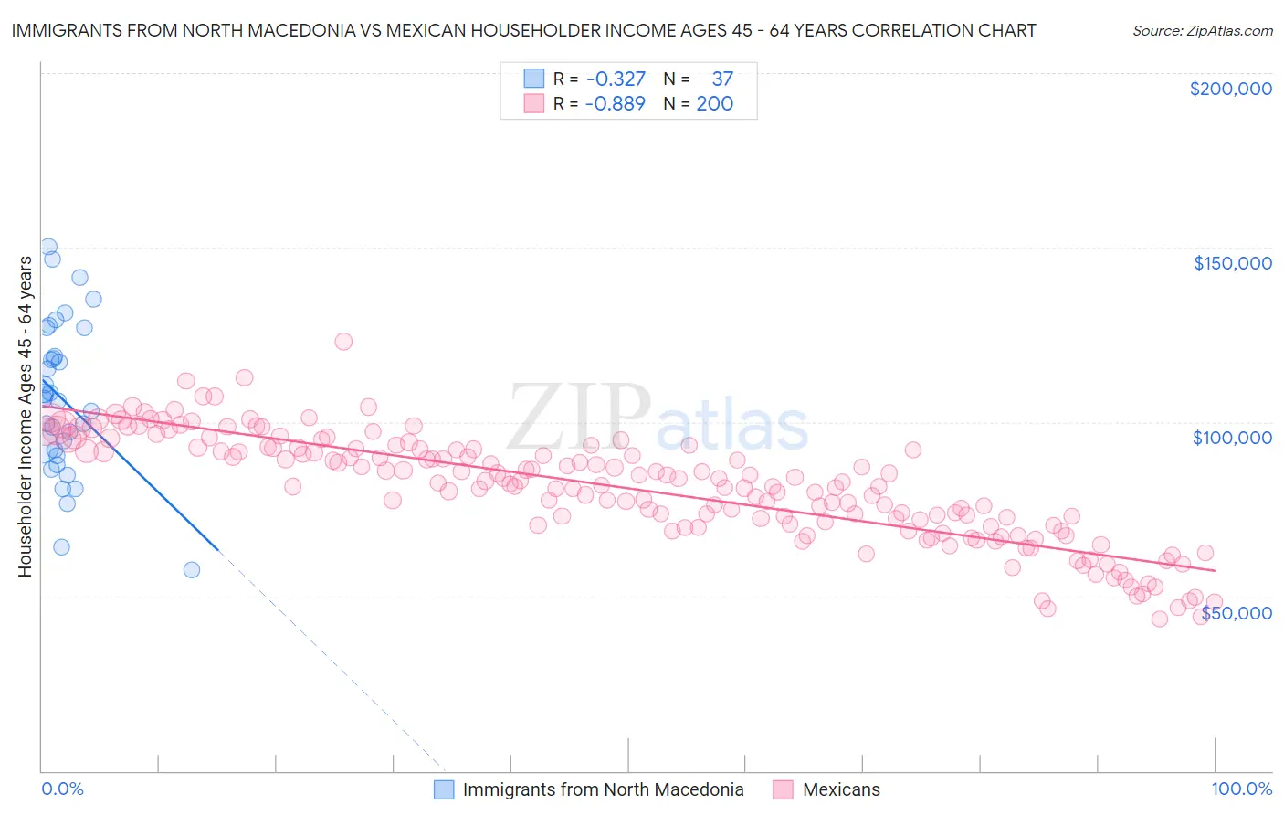 Immigrants from North Macedonia vs Mexican Householder Income Ages 45 - 64 years