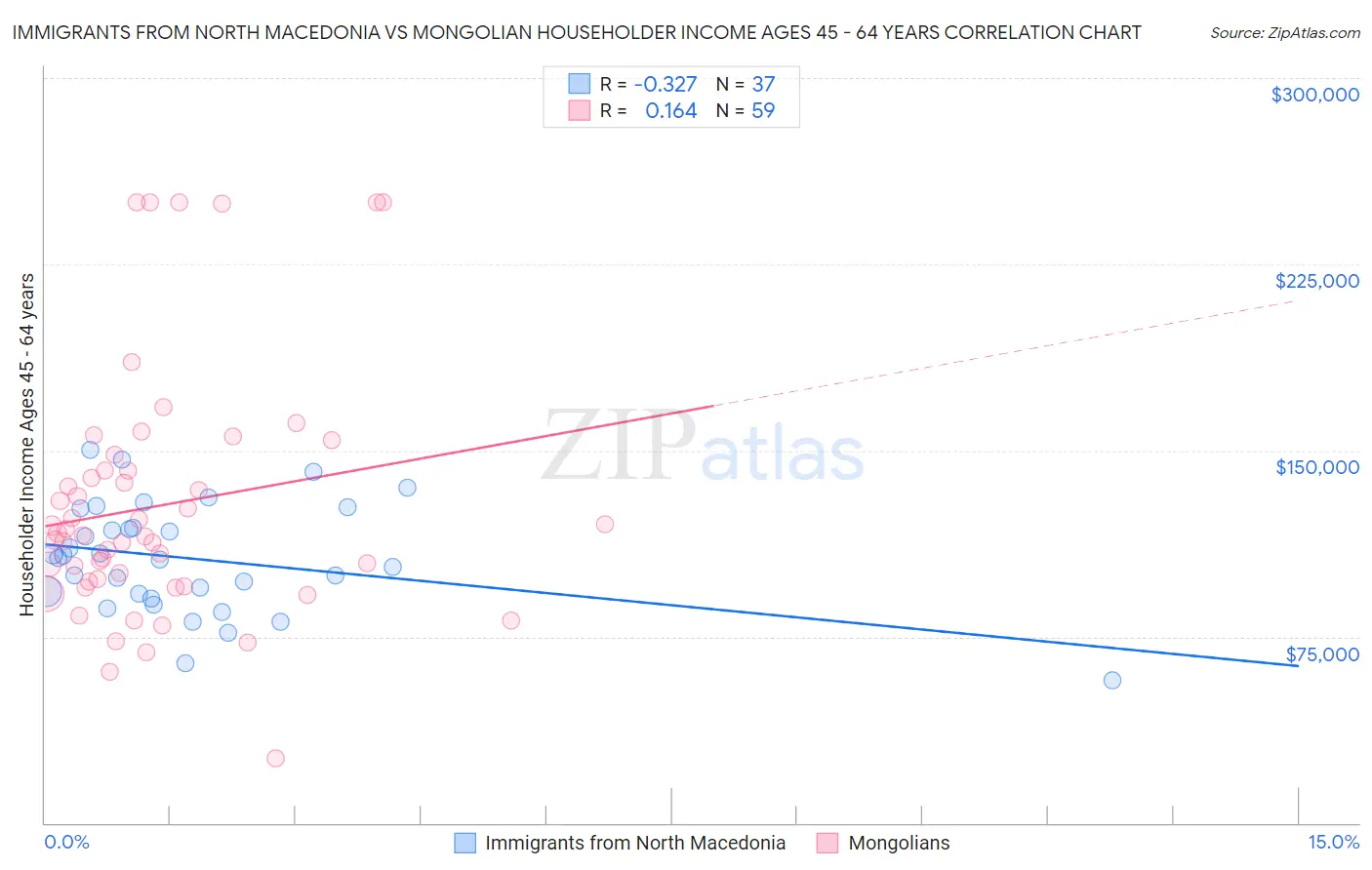 Immigrants from North Macedonia vs Mongolian Householder Income Ages 45 - 64 years